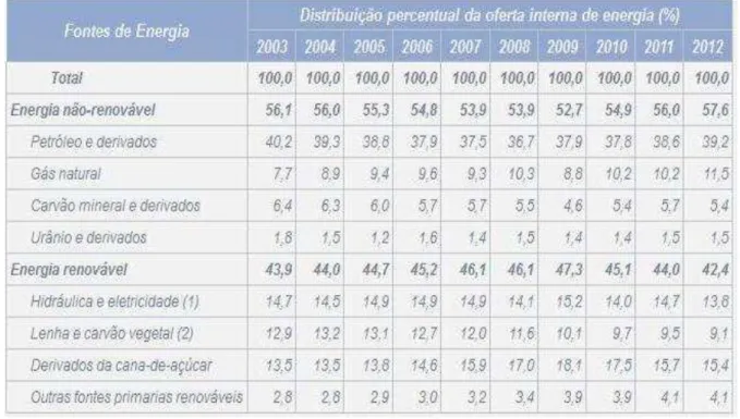 Tabela 1 - Distribuição percentual da oferta interna de energia 