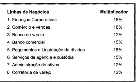 Tabela 01:  Linhas de Negócio e Multiplicadores determinados pelo Comitê da  Basiléia  Linhas de Negócios  1