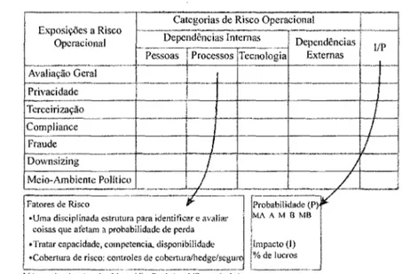 Figura 02 - Matriz de avaliação de risco  Fonte: CROUHY,  GALAI e MARK,  1998, p.  54