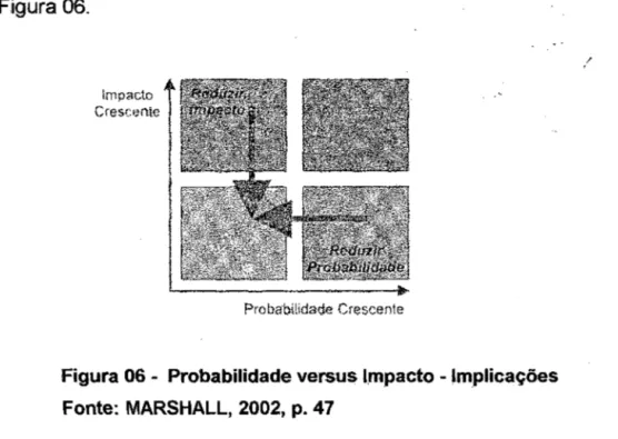 Figura 06 - Probabilidade versus Impacto - Implicações  Fonte: MARSHALL, 2002, p. 47 