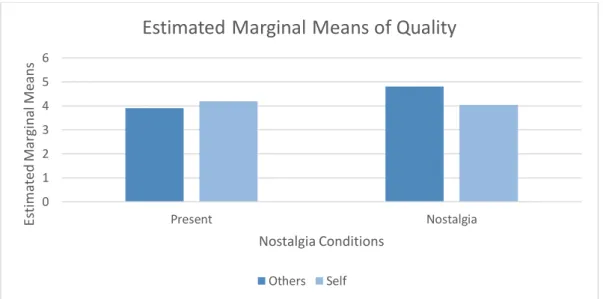 Graphic 1: Interaction effect between nostalgia conditions and self conditions regarding quality perception  towards flamingo store.
