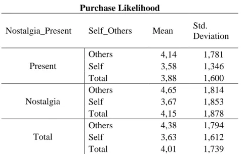 Table 4: ANOVA Descriptives “Purchase Likelihood” 