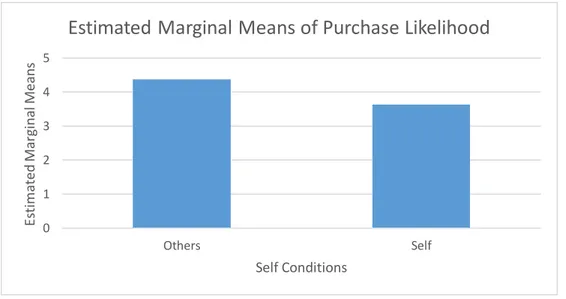 Graphic 4: Effect of self conditions regarding purchase likelihood towards flamingo store.