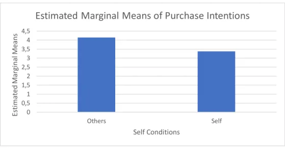 Graphic 6: Effect of self conditions regarding purchase intent towards flamingo store.