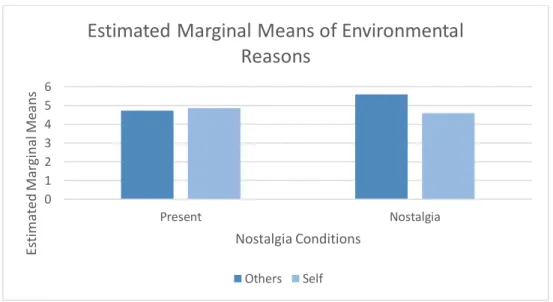 Graphic 8: Interaction effect between nostalgia conditions and self conditions regarding environmental reasons  to purchase second-hand clothing 