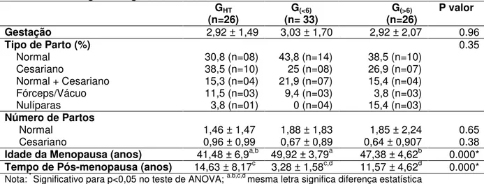 Tabela 3: Dados ginecológicos e obstétricos  G HT (n=26)  (n= 33) G(&lt;6) (n=26) G(&gt;6) P valor  Gestação  2,92 ± 1,49  3,03 ± 1,70   2,92 ± 2,07  0.96  Tipo de Parto (%)      Normal      Cesariano      Normal + Cesariano      Fórceps/Vácuo       Nulípa