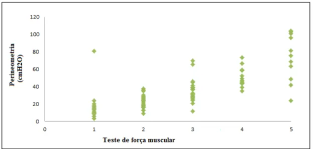 Figura 2: Gráfico de dispersão do Teste de Força Muscular e Perineometria 