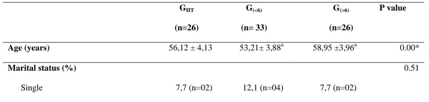 Table 1: Sample´s sociodemographic anthropometric, gynecologic and obstetric characteristics