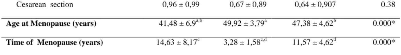Table 2: Measures of strength and pressure of PFM  Total  (n=85)  GHT  (n=26)  G(&lt;6)  (n= 33)  G(&gt;6)  (n=26)  P  value**  Pressure (cmH2O)  35,9 ± 23,6  35,69 ± 26,50  35,22 ± 22,53  37,12 ± 22,85  0.953 
