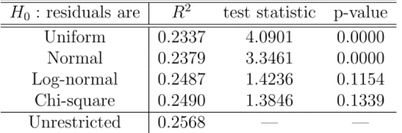 Table 2: Hypothesis testing on the distribution of residuals.
