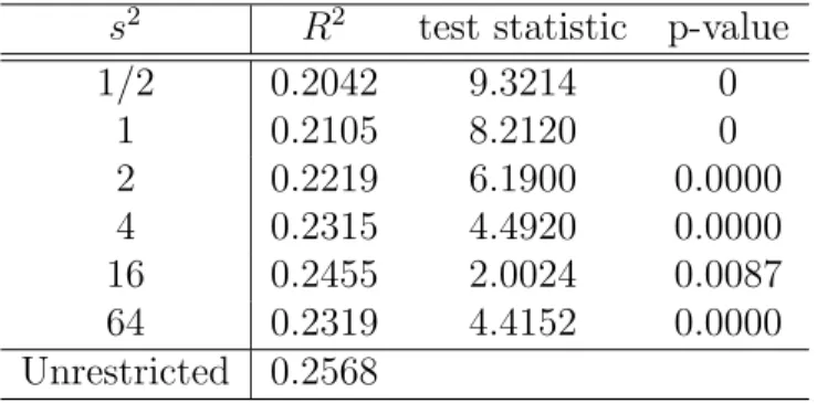 Table 3: Hypothesis testing, Gaussian Common Values.