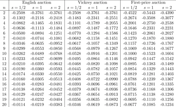 Table 4: Values of a(n), Gaussian common values.