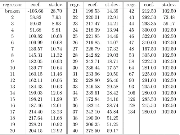 Table 5: Estimated coefficients (and standard deviations) under free distri- distri-butional assumptions.