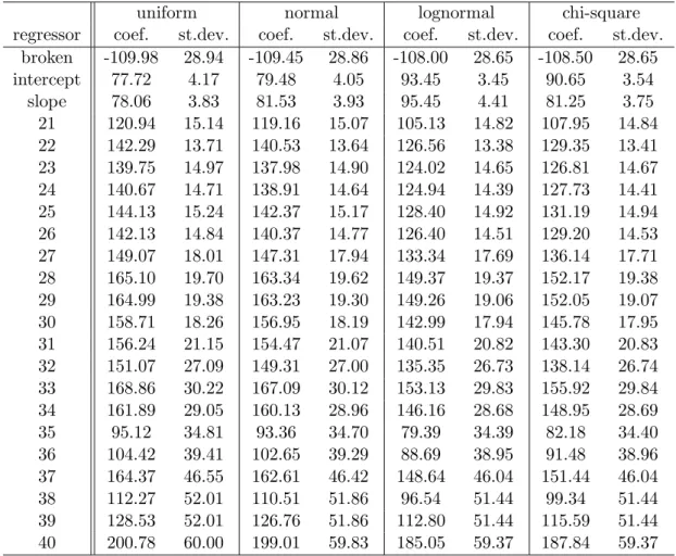 Table 6: Estimated coefficients (and standard deviations) under selected distributional assumptions, linear formulation