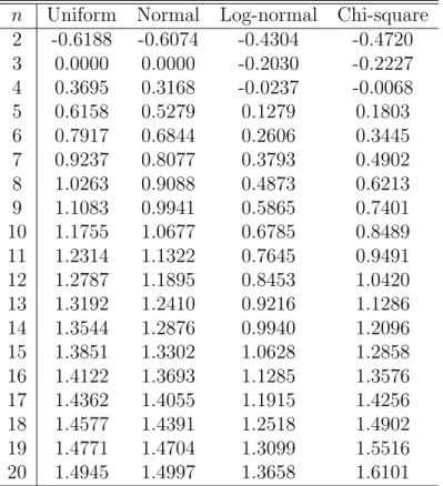 Table 1: Values of a(n) for selected distributions.