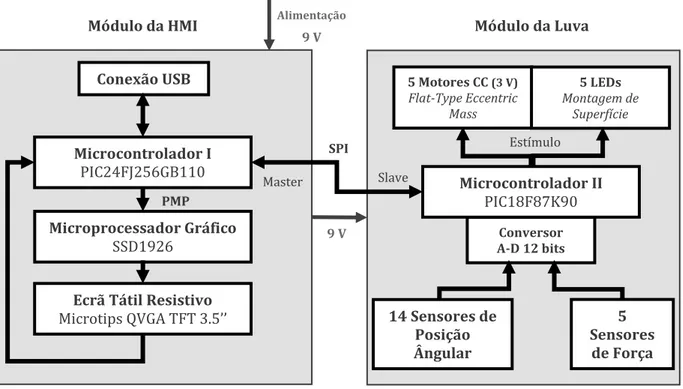 Figura 4.1 - Arquitetura da solução desenvolvidaAlimentação9 VMicrocontrolador IPIC24FJ256GB110Microprocessador GráficoSSD1926