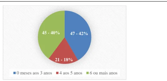 Figura 1 – Distribuição dos filhos dos 132 respondentes por faixa etária  