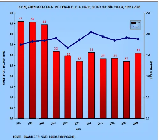 Gráfico 1 - Incidência e Letalidade, estado SP, 1998 à 2008. 
