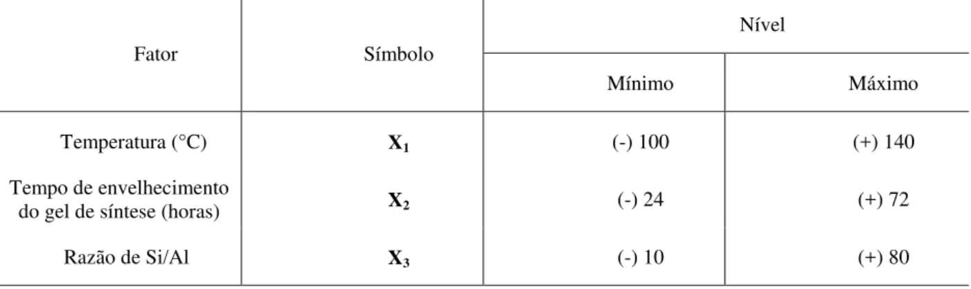 Tabela 3. 1 - Variáveis e seus níveis para um planejamento fracionado 2 3  da síntese do AlSBA-15