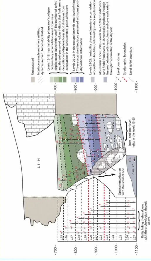 Fig. 2: schematic representation of the stratigraphy and distribution of inter-layer reﬁts (after Deschamps, et al