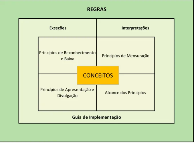 Figura 1  Estrutura das Normas Internacionais e dos Pronunciamentos do CPC    Fonte: Adaptado de Relvas, Bertholini e Segato (2011)