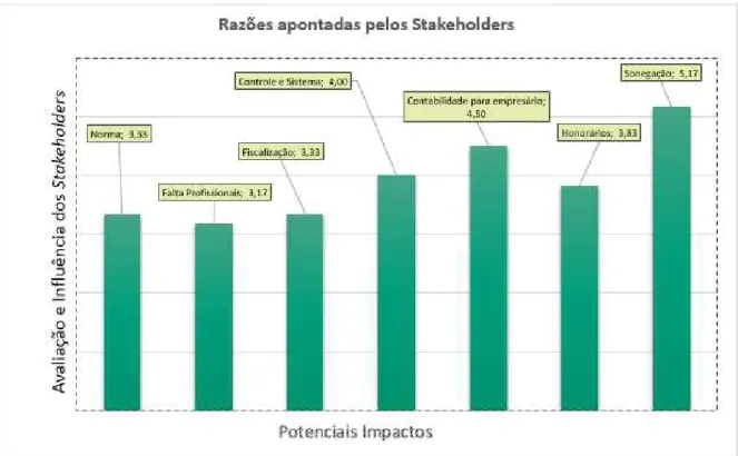 Gráfico 5  Razões Apontadas pelos Stakeholders quando Ponderação Igual  Fonte: Elaborado pelo Autor 