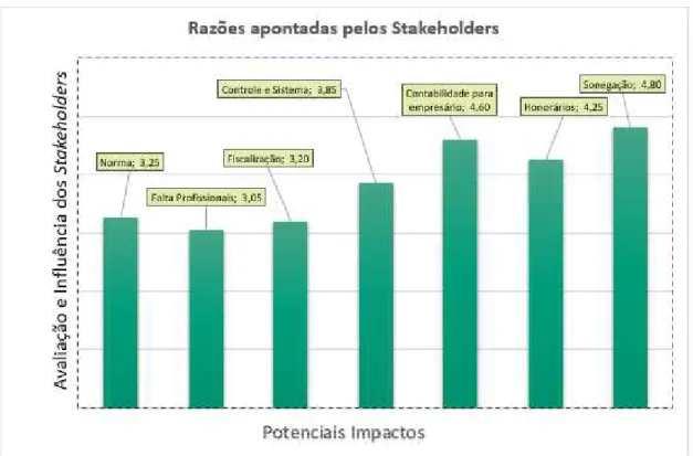Gráfico 7  Razões Apontadas pelos Stakeholders  Ponderação Maior para  Proprietário Gestor Principal (35%) 