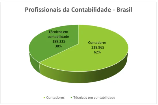 Gráfico 8  Quantidade de Registros Profissionais Ativos junto ao CFC. 