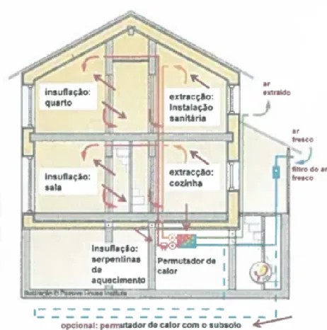 Figura 1.8: Sistema de climatização típico de um Passivhaus. Retirado de [21]