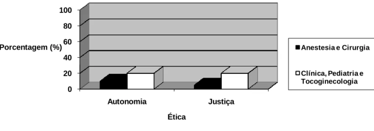 Gráfico 2: Autonomia e justiça, princípio menos apontados pelos residentes em pesquisa estimulada