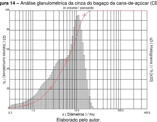 Figura 14  – Análise glanulométrica da cinza do bagaço da cana-de-açúcar (CBC) 