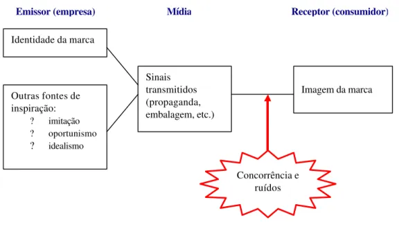 Figura 2 - Identidade e imagem 