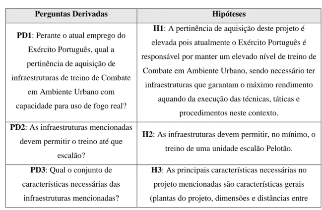 Tabela n.º 1 - Perguntas Derivadas e Hipóteses 