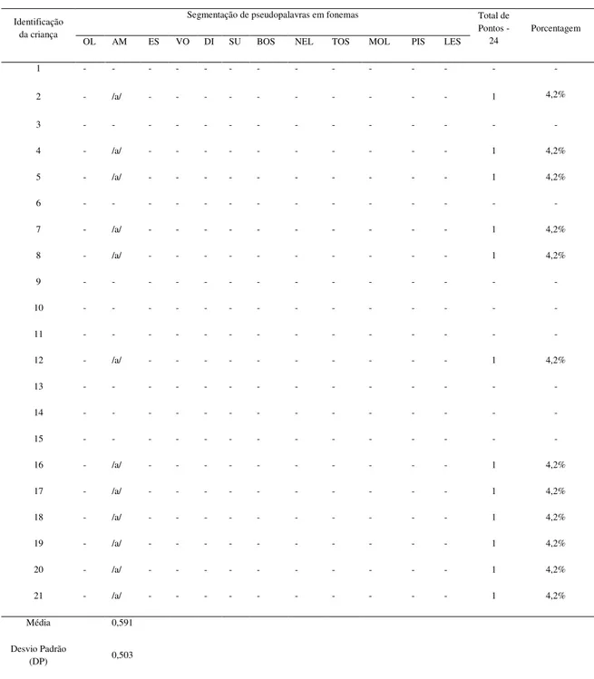 Tabela  2  -  Pré-teste  (GI)  -  Análise  descritiva  dos  resultados  da  tarefa  de  segmentação  de  12  pseudopalavras