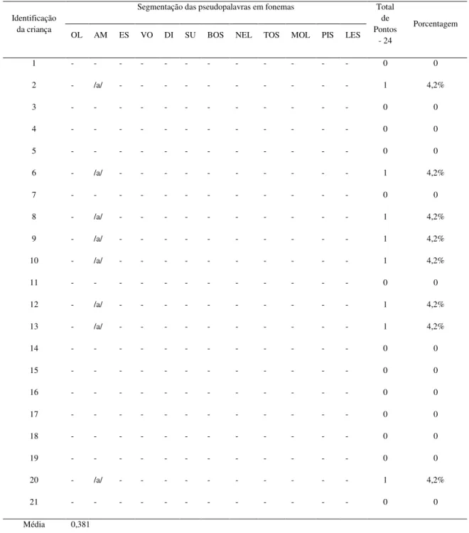 Tabela 5 – Pré-teste (GC) - Análise descritiva dos resultados na tarefa de segmentação de 12  pseudopalavras 