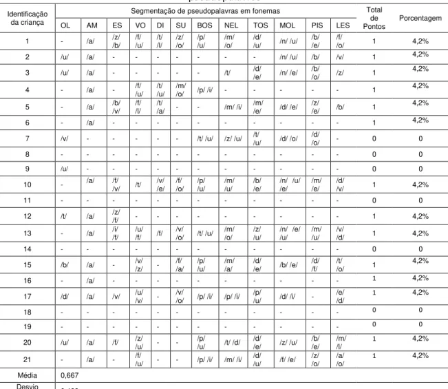 Tabela 7  –  Pós-teste 2 (GC) - Análise descritiva dos resultados na tarefa de segmentação de 12  pseudopalavras