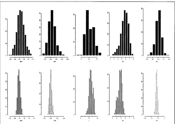 Figure 2:  Marginal posterior histograms of modeI parameters based on data generated  from p  =  0.1
