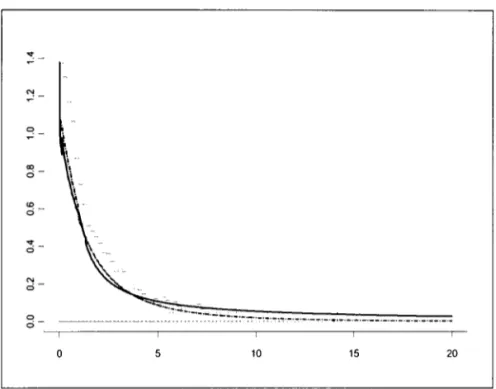 Figure  3:  Histogram ofthe data and predictive distributions:  solid  line - fully  Bayesian, dashed line - approximate Bayesian 