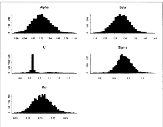 Figure 4:Nasdaq 1 00 - Histograms of the marginal posterior distribution. 