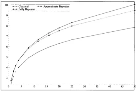 Figure 5:  Retum leveI associated with retum period from  I week to  1 year.  The parameter values used to calculate the retum leveI in the  cIassical approach refer to those where  u  =  0.93  =  Y([o