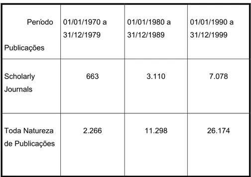 Tabela 1 – Publicações sobre Inovação 