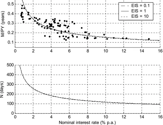 Fig. 2. Money-income ratio and optimal interval between transfers. The data points are for the U.S
