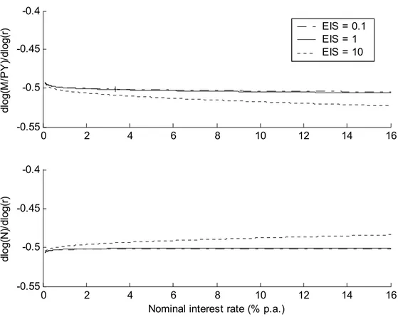 Fig. 4. Elasticities of the real money demand and of the interval between transfers with respect to the nominal interest rate