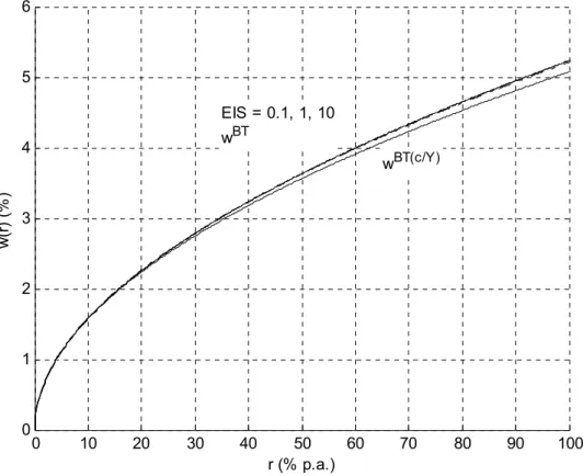 Fig. 5. Welfare cost of inﬂation, w (r). The curves for EIS = 0.1, 1, 10, and for the welfare cost derived with the Baumol-Tobin money demand are indistinguishable