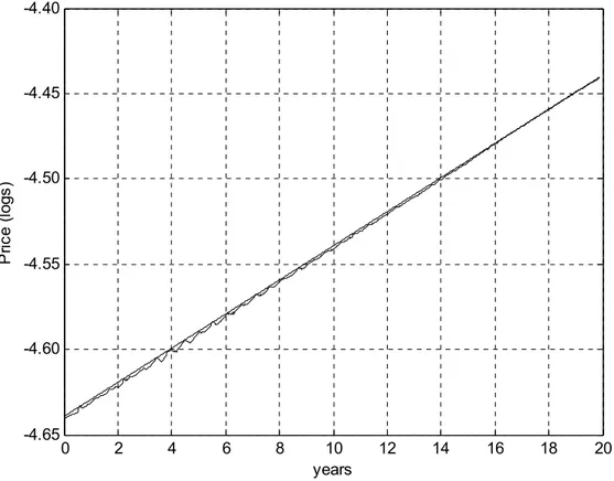 Fig. 8. Price level after an increase of 1 percentage point in the nominal interest rate, in logs