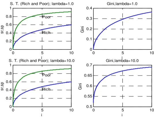 Figure 1: Shopping Times of Rich and Poor and Gini Coe¢cient as a Func- Func-tion of Nominal Interest Rates, Lambda =1 and Lambda =10.