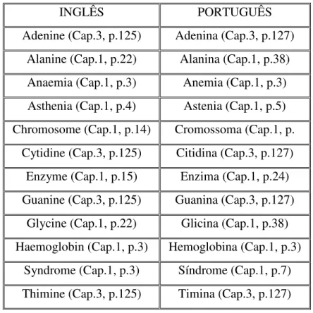 Tabela 1) justificam-se  pelo facto de tanto a língua portuguesa como  a língua inglesa  recorrerem frequentemente a termos de formação greco-latina