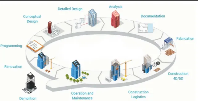 Figura 5 - BIM no CDV de um edifício  Fonte: Disponível em Advenser (2019). 