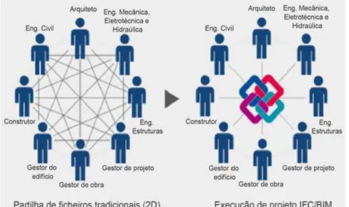 Figura 7 - Comparação dos processos 2D e IFC/BIM  Fonte: Adaptado a partir de Data Design System (2019)