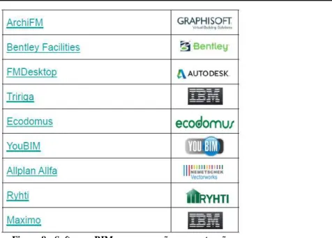 Figura 8 - Softwares BIM para operação e manutenção  Fonte: Disponível em Azenha, Lino e Caires (2018a, p